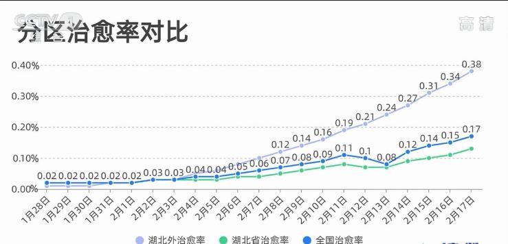 治愈率穩步上升 全國8個省區市新增確診數量為零