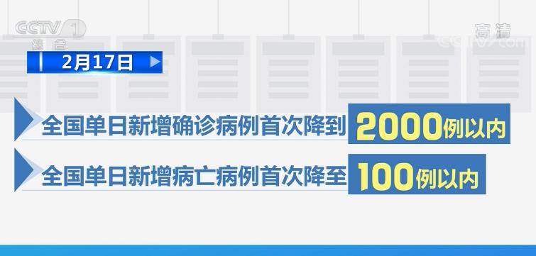 治愈率穩步上升 全國8個省區市新增確診數量為零