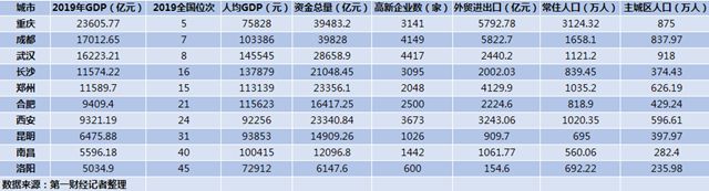 中西部GDP十強城市：重慶成都武漢穩居前三，一哥歸誰?