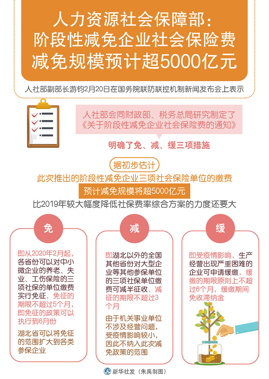 人力資源社會保障部：階段性減免企業社會保險費減免規模預計超5000億元