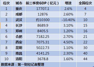 中西部GDP十強城市：重慶成都武漢穩居前三，一哥歸誰?