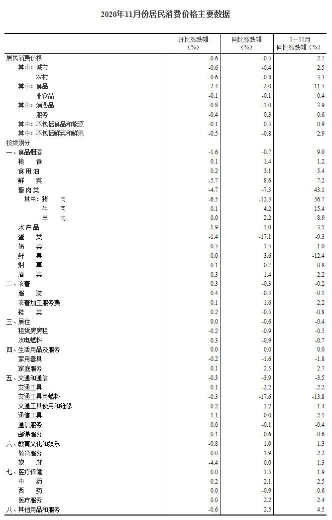 CPI由漲轉降！它是主要原因→