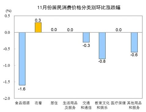 CPI由漲轉降！它是主要原因→