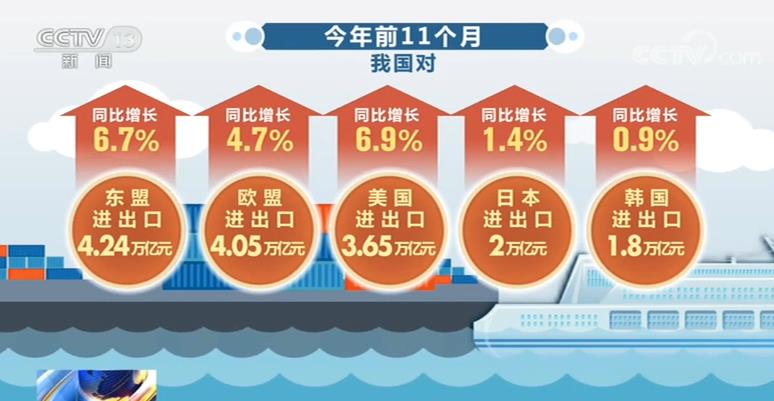 中國區域合作緊密、貿易多元共進外貿體系正加緊形成