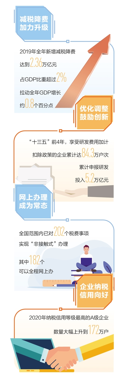 “十三五”期間新增減稅降費累計將達7.6萬億元左右