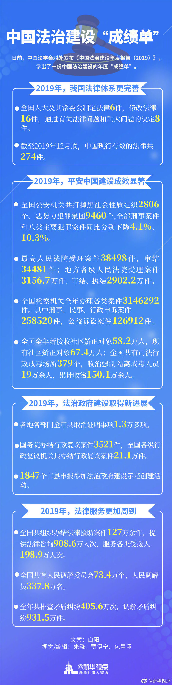 您好，這裡有一份“中國法治建設成績單”請查收！