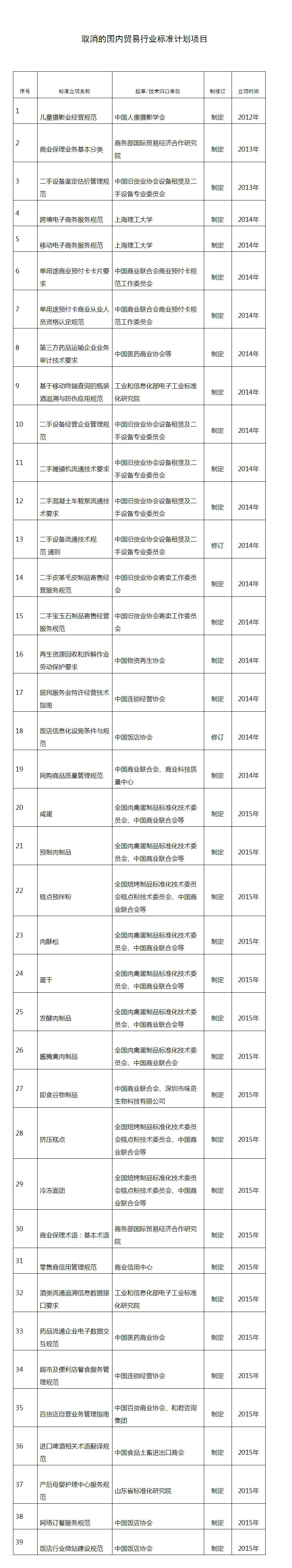 商務部取消39項國內貿易行業標準計劃項目