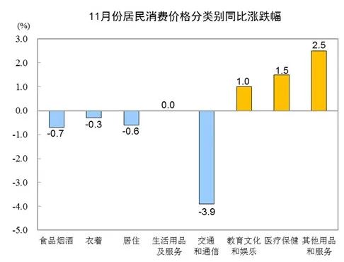 CPI由漲轉降！它是主要原因→