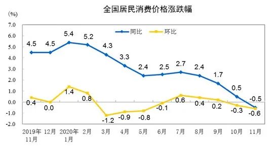 CPI由漲轉降！它是主要原因→