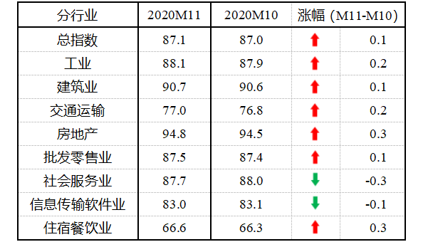 10個月來新高！11月中國中小企業發展指數升至87.1