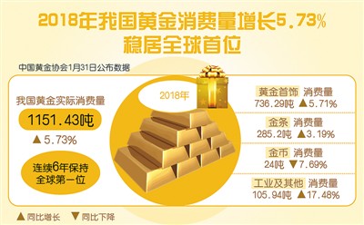 中國黃金消費量連續6年全球第一