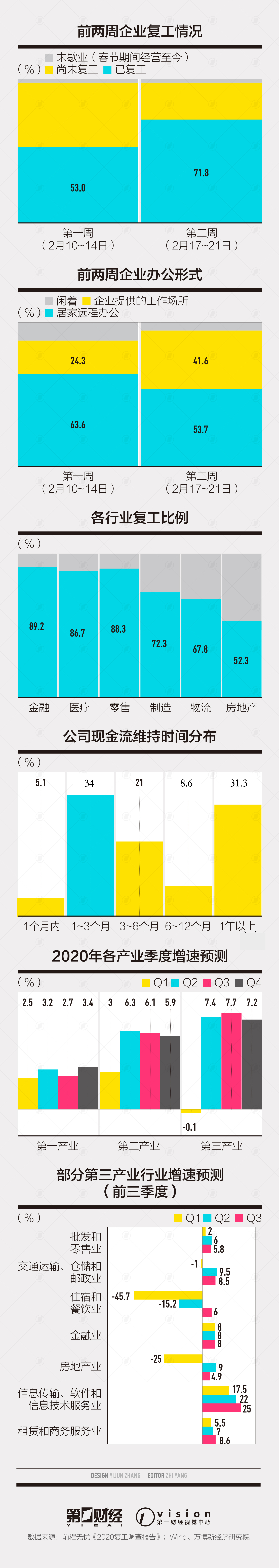 企業復工調查：七成已復工 互聯網行業復工比例最高