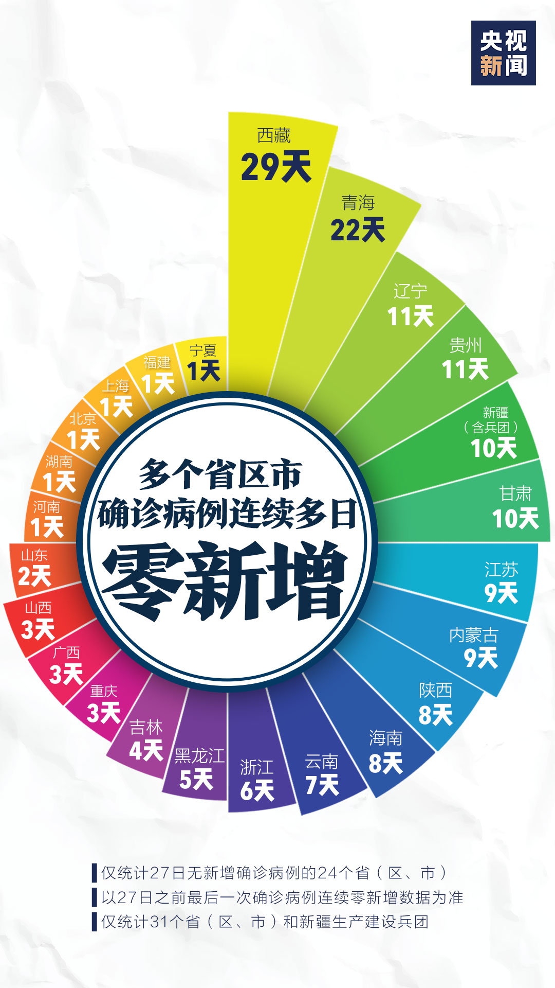 24省區市“零新增”！戴好口罩不聚集 讓我們繼續加油！