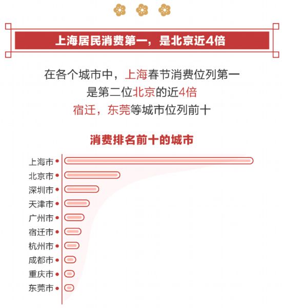 2019年春節消費報告：深圳廣州東莞消費力全國前十