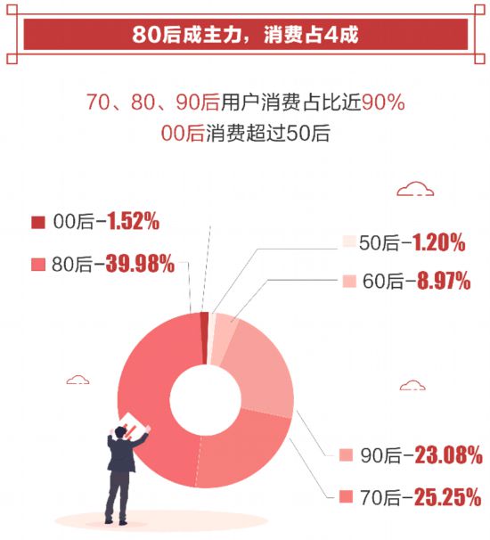 2019年春節消費報告：深圳廣州東莞消費力全國前十