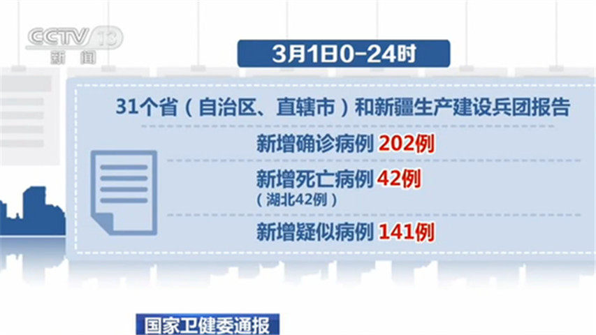 新增死亡病例為0！除湖北以外其他省份新增確診病例連續四天為個位數