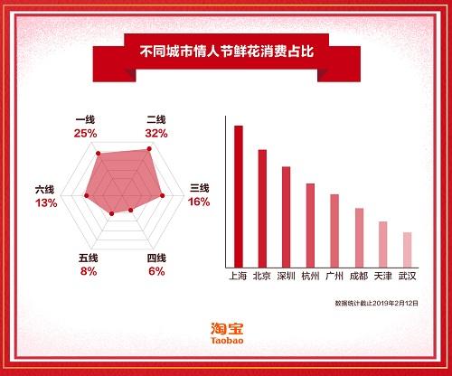 《2019情人節鮮花大賞》：鮮花消費群60%為女性