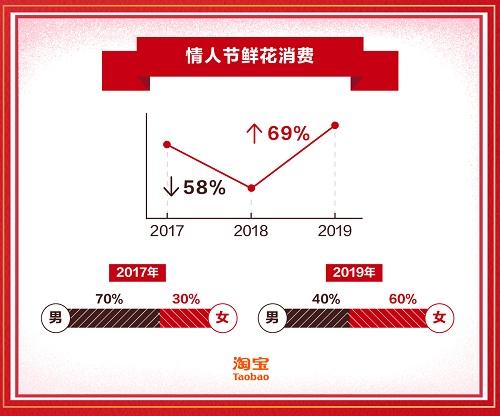 《2019情人節鮮花大賞》：鮮花消費群60%為女性