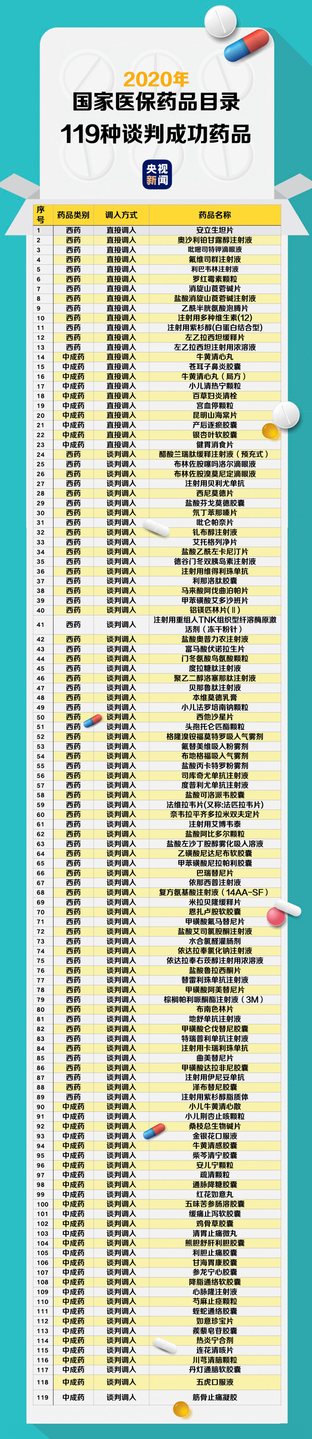 降！降！降！國家醫保藥品目錄調整 14種獨家藥均降近半倍