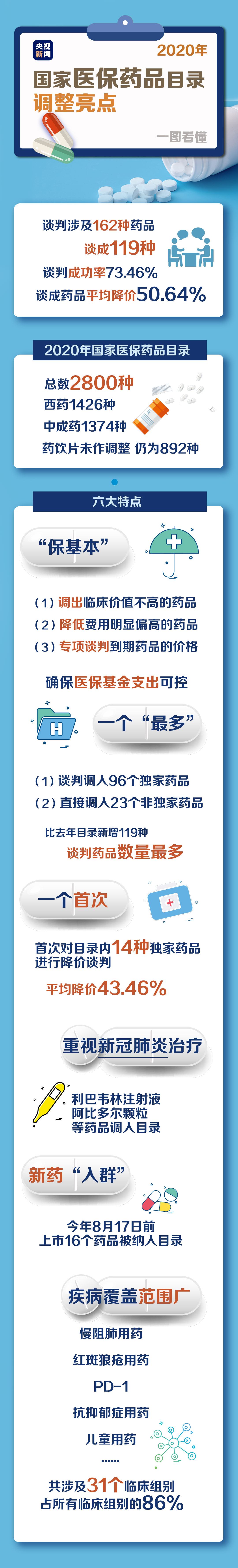 降！降！降！國家醫保藥品目錄調整 14種獨家藥均降近半倍