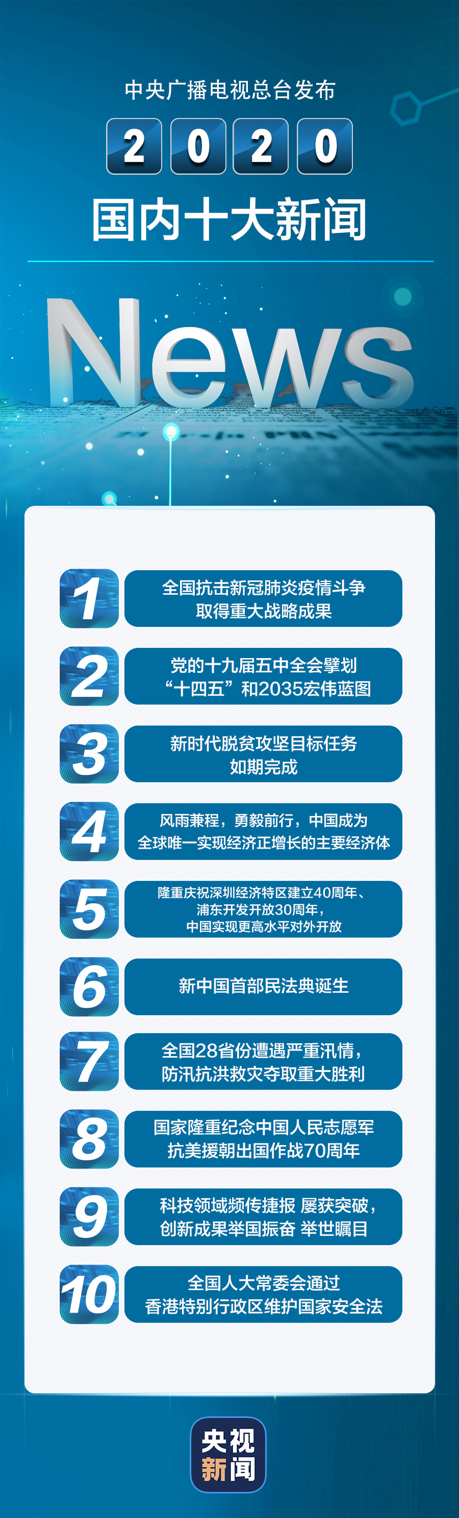 中央廣播電視總臺發佈2020國內十大新聞、國際十大新聞