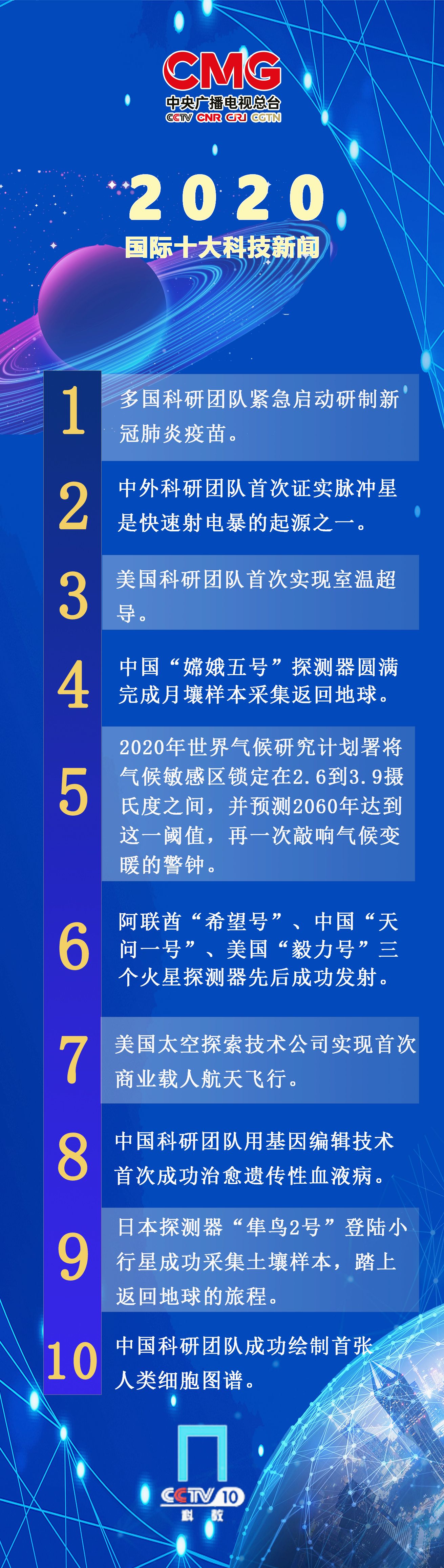 中央廣播電視總臺發佈2020年度國內國際十大科技新聞