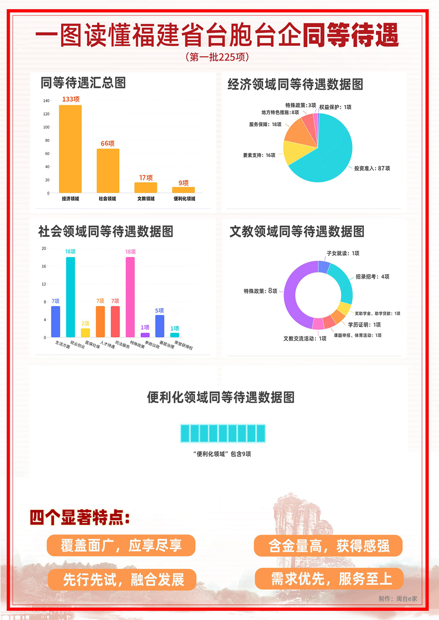 福建公佈在閩臺胞臺企同等待遇清單