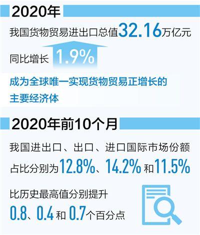 貨物貿易第一大國地位更鞏固