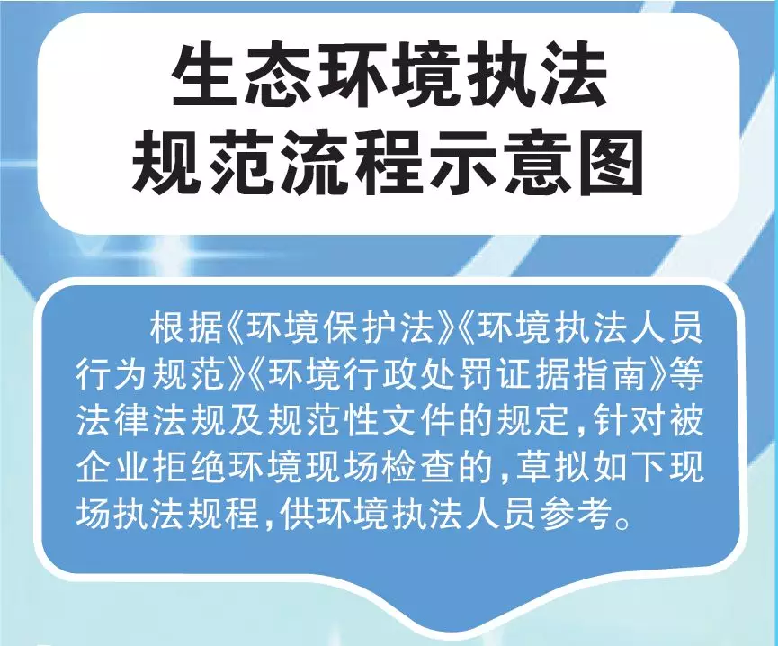 一圖讀懂 生態環境執法，流程有規範