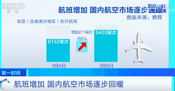 大數據裏看復工復産：國內航空市場逐步回暖 旅遊業恢復速度加快