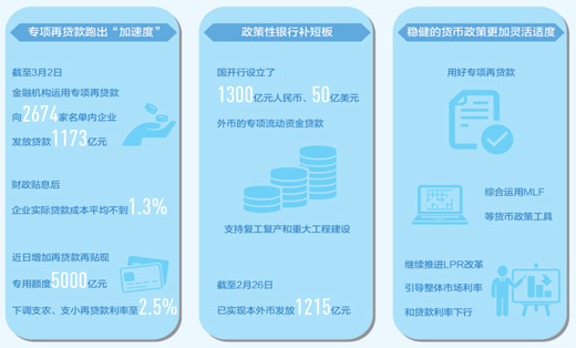 為復工復産注入金融活水