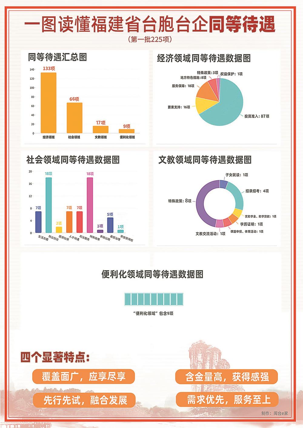 親愛的臺胞臺商，請收下這份新年大禮包 ——福建225條在閩臺胞臺企同等待遇清單看點