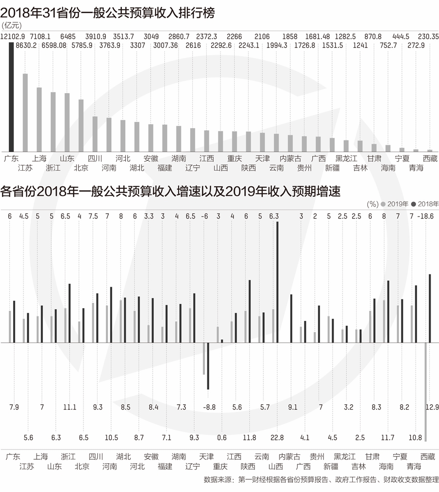 31省財力大盤點：廣東連續28年居首 山西增速最快