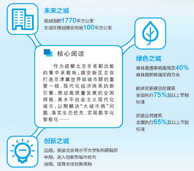 看未來之城鋪展全新畫卷——解讀《河北雄安新區總體規劃》