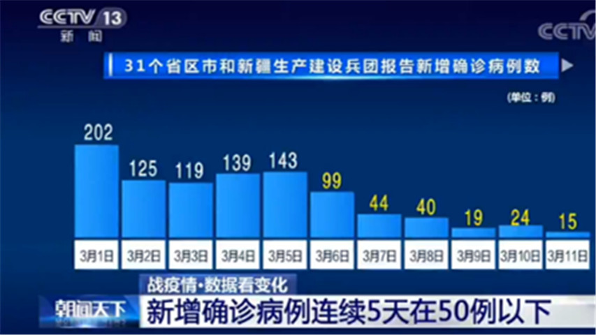 這是好消息！新增確診病例連續5天在50例以下