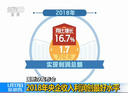 2018年央企實現利潤總額1.7萬億元 創歷史最好水準