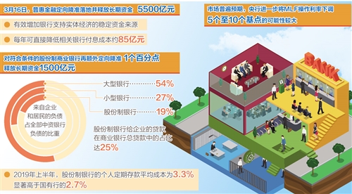 釋放5500億元長期資金——定向降準穩信心 利率下行有空間