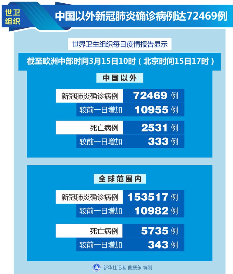 世衛組織：中國以外新冠肺炎確診病例達72469例