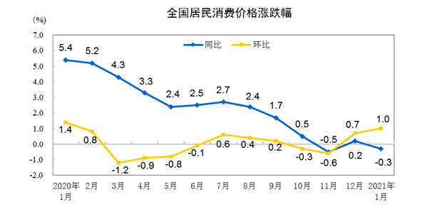 2021年1月份居民消費價格同比下降0.3% 環比上漲1%