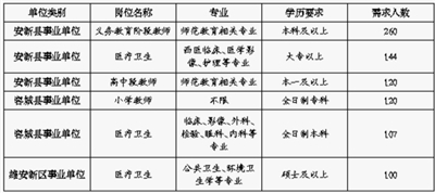 雄安新區首場官方人才招聘會下月舉辦 招聘1387人