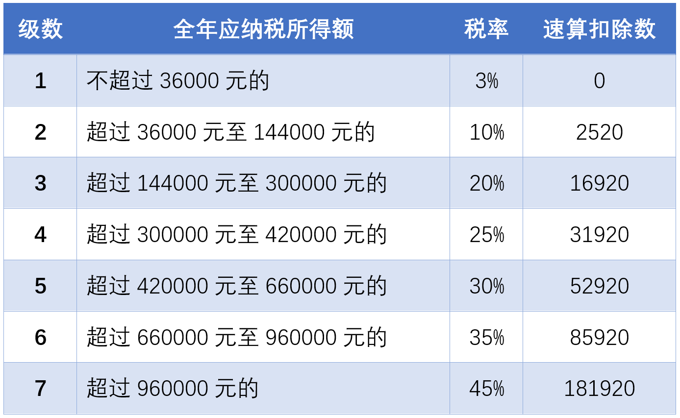 個稅年度匯算來啦！你是“退”還是“補”？