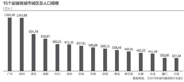 15個副省級城市規模：2個超大8個特大 深圳緊追廣州