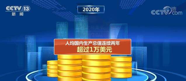 中國人均國內生産總值連續兩年超1萬美元 走出令世界驚嘆的V型曲線