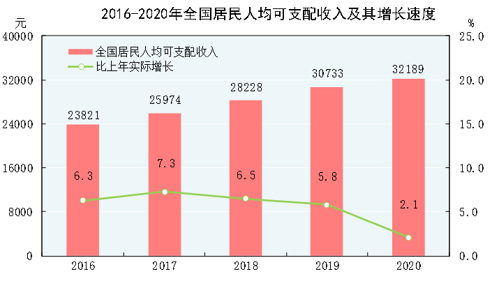 十大數據透視2020年國民經濟和社會發展統計公報