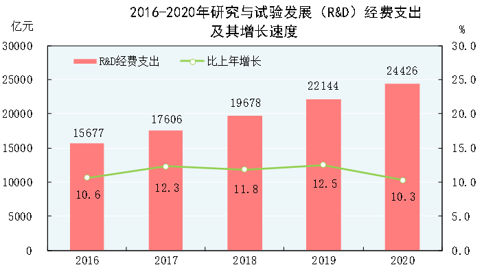 十大數據透視2020年國民經濟和社會發展統計公報