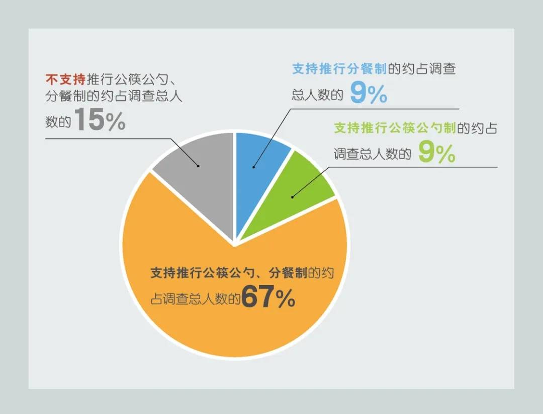 餐桌新倡議：“一分二公三自帶”