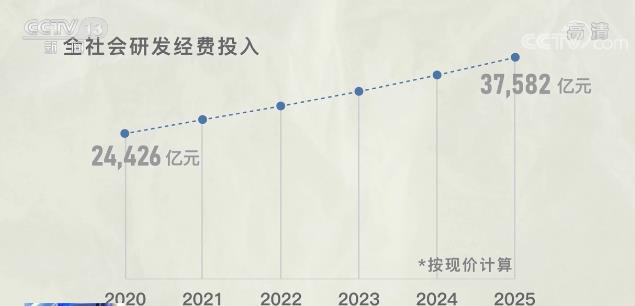 7%和8%！基礎研究是創新源頭活水 “揭榜挂帥”讓能者脫穎而出