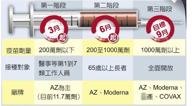 台灣22日開打AZ疫苗 全臺57家醫院僅30%願意施打