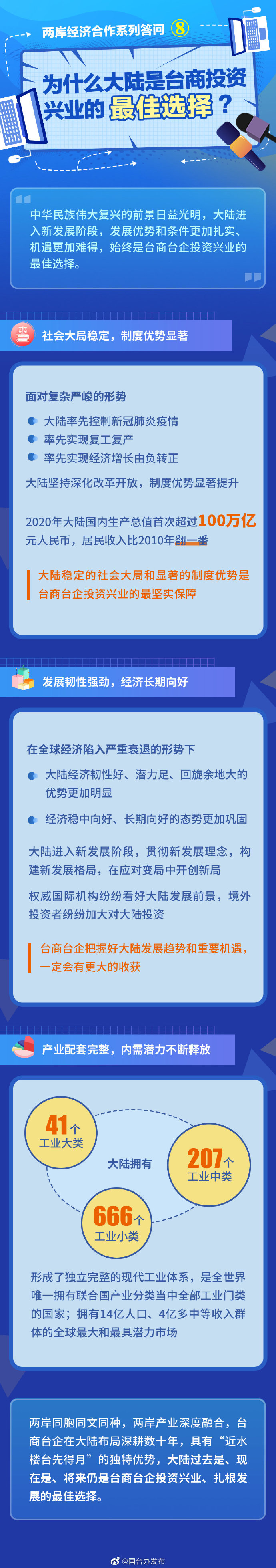 兩岸經濟合作系列答問⑧：為什麼大陸是臺商投資興業的最佳選擇？ ​​​​_fororder_0071MDFJly1govv7pjdndj30u04q71kx