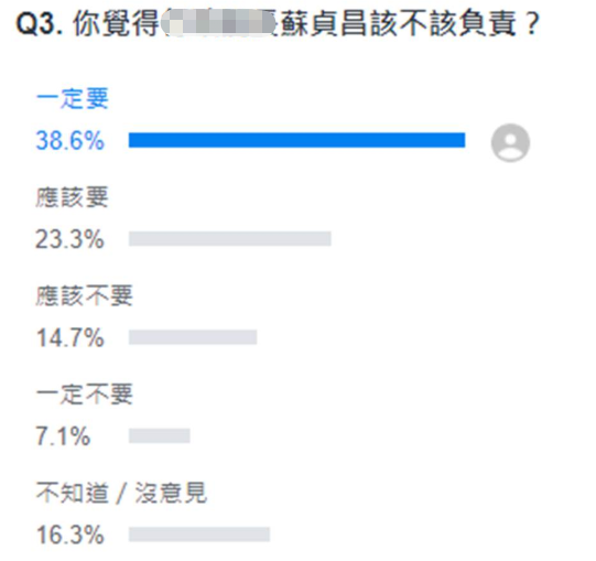 【聚焦臺鐵太魯閣號出軌事故】誰該負最大責任？臺網友：蔡英文上任沒一件好事